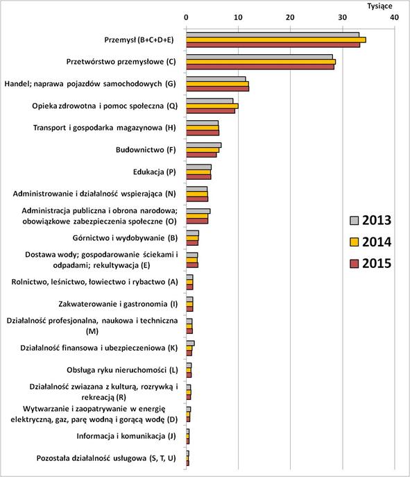 Liczba wypadków przy pracy według sekcji działalności gospodarczej w latach 2013-2015 (rok 2015 - dane wstępne)